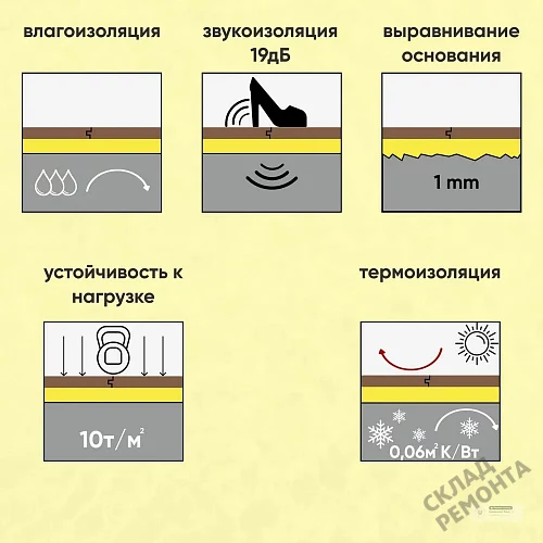 Фото Подложка гармошка Solid 2 мм под ламинат и паркет желтая – купить в Сочи: цена, описание, фото. Интернет-магазин 4